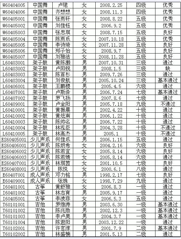 2015年中国歌舞剧院艺术考级成绩（漳平）
