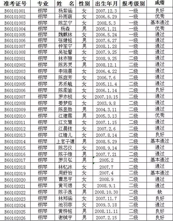 2015年中国歌舞剧院艺术考级成绩（新罗区）