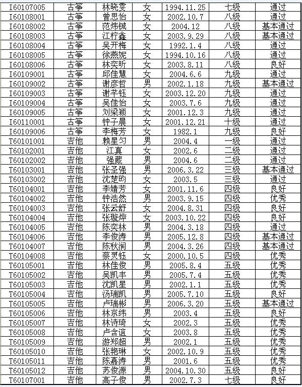 2015年中国歌舞剧院艺术考级成绩（新罗区）