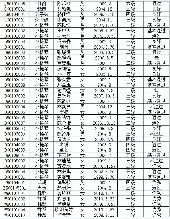 2015年中国歌舞剧院艺术考级成绩（新罗区）