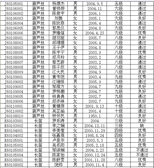2015年中国歌舞剧院艺术考级成绩（新罗区）
