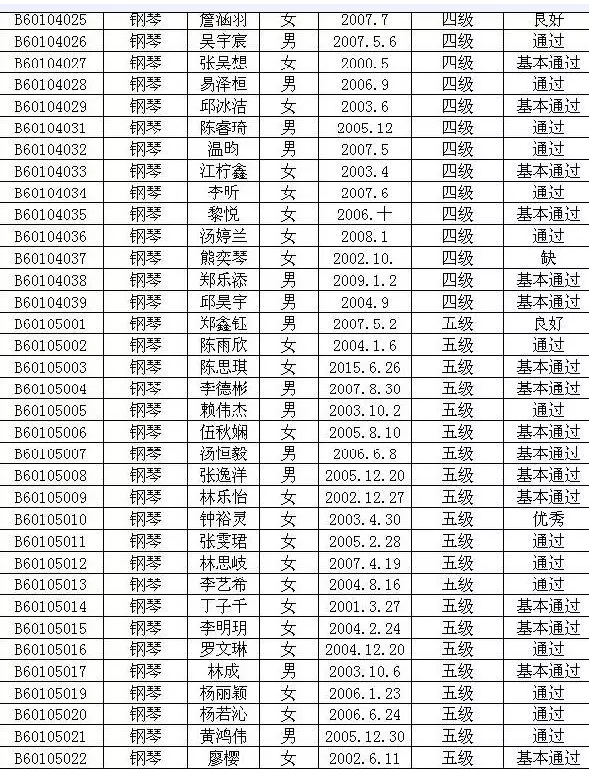 2015年中国歌舞剧院艺术考级成绩（新罗区）