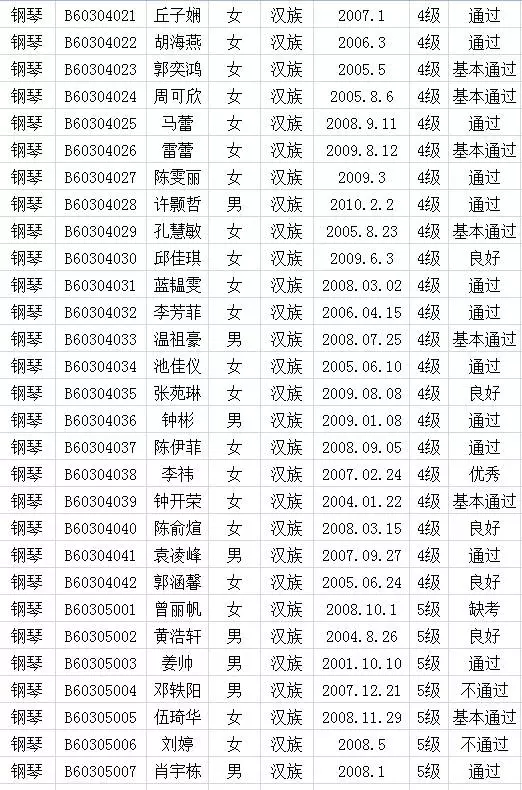 2017年中国歌舞剧院考级成绩（上杭）