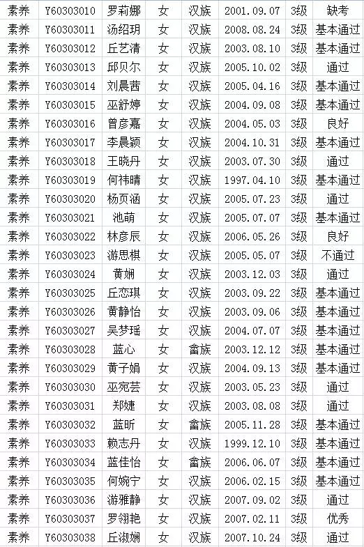 2017年中国歌舞剧院考级成绩（上杭）