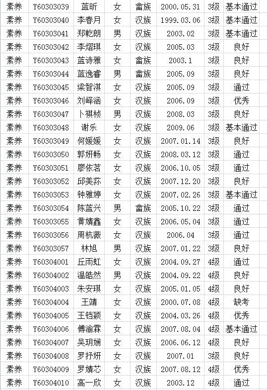 2017年中国歌舞剧院考级成绩（上杭）